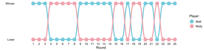 ggBump visualization of rummy scores per round